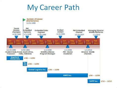 7 Career Timeline Templates Free Sample Example Format Download