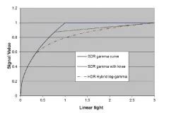 The BBC Explains Hybrid Log Gamma for HDR – Display Daily