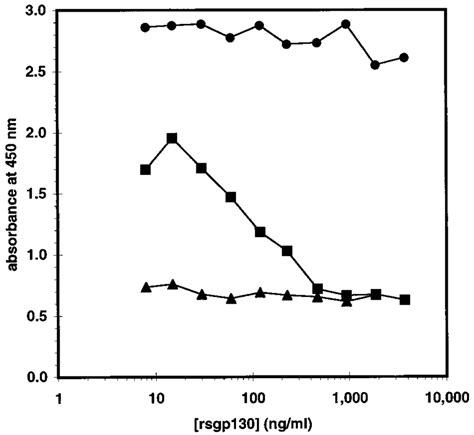 Inhibition Of IL 6 SIL 6R Stimulated Proliferation Of Ba F3 Gp130