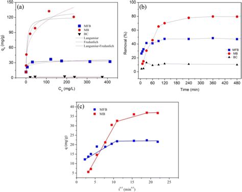 Adsorption Isotherms Of Phosphate On The Biochars A Kinetics Of Download Scientific Diagram