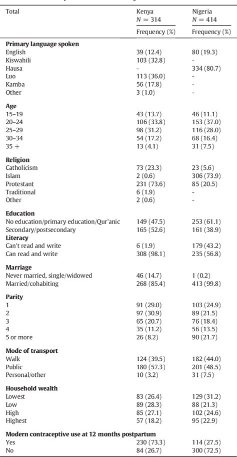 Measuring Contraceptive Self Efficacy In Sub Saharan Africa