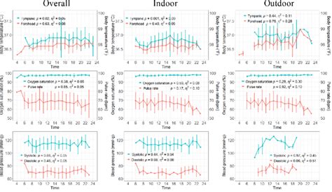 Correlation Of Vital Signs With Time Of Day Overall And By Location