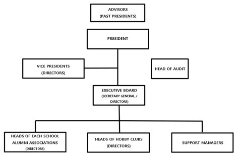 Org Chart Columbia University Alumni Association Of Korea