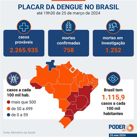 Brasil registra mais 220 658 casos prováveis de dengue