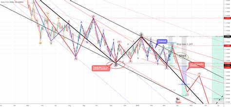 Eurusd Elliott Wave Analysis For Oanda Eurusd By Ewa Tokyo Tradingview