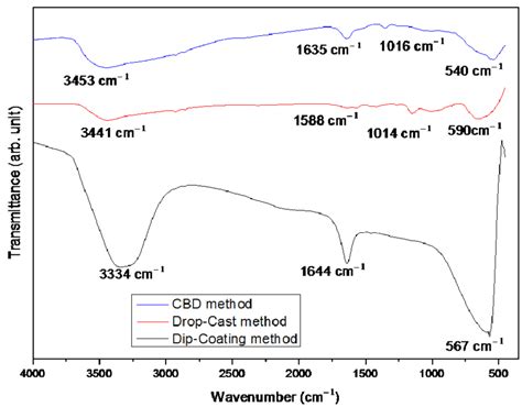 The Ft Ir Spectrum Of Sno 2 Thin Films Prepared By Cbd Drop Cast And