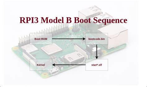 The Boot Sequence Of Raspberry Pi 3 Model B