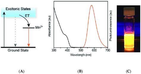 A Energy Level Diagram Describing The Mn 2 Luminescence Process