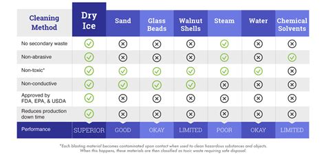 Benefits Of Dry Ice Blasting Dry Ice Works