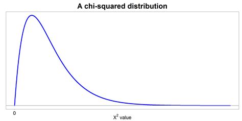 Chi Square Distribution Graph