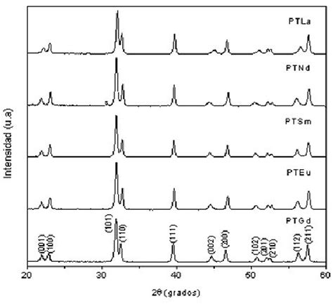 Patrones de difracción de rayos x a temperatura ambiente para el