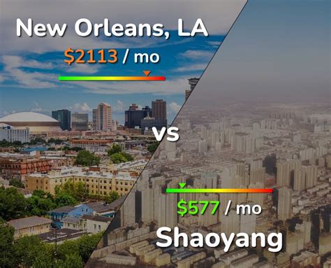 New Orleans Vs Shaoyang Comparison Cost Of Living Prices