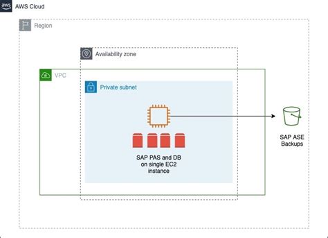 Deployment Options SAP NetWeaver On AWS