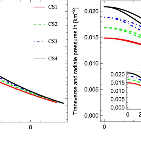 Variations Of The Matter Density The Radial Pressure P R And The