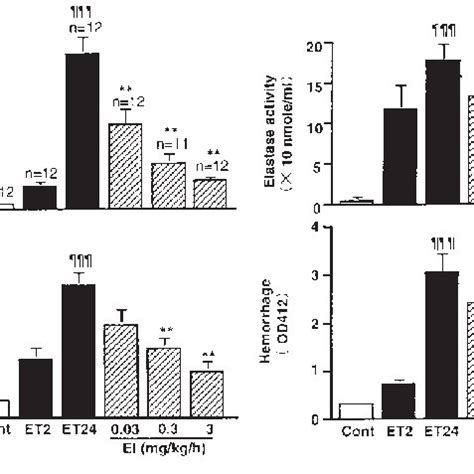 Effects Of Post Treatment With Sivelestat On BALF Parameters