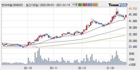현대제철 상승흐름 전일대비 502 이 시각 거래량 91만4949주 한국경제