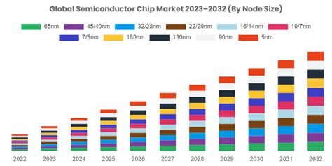 Semiconductor Chip Market Report 2023 Industry Overview Size Share