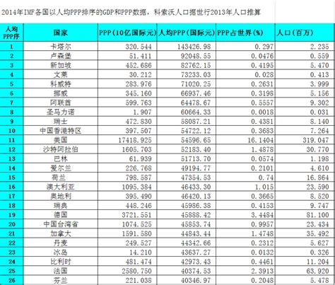 方舆 经济地理 2014年imf成员gdp排行榜（zt） 第2页 Powered By Phpwind