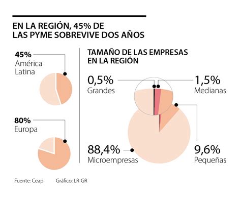 En América Latina solo de las Pyme sobrevive los dos primeros años