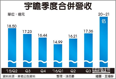 雙利多抬轎 宇瞻q4營收紅不讓 證券．權證 工商時報