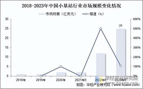 2023年中国小基站行业市场规模、新建数量及竞争格局分析「图」 5g宏基规模部署后预计运营商将在2022年规模启动补盲小基站建设和室分建设