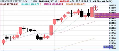 台股再創波段高，再漲留意乖離過大！陸股走勢震盪，多頭不變！ Noahsarkofstock Histock嗨投資理財社群