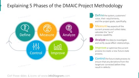 Explaining Six Sigma Presentation Diagrams Ppt Template With S