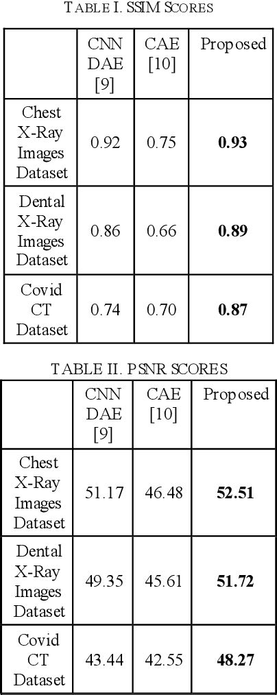 Table II From Medical Image Denoising Using Convolutional Autoencoder