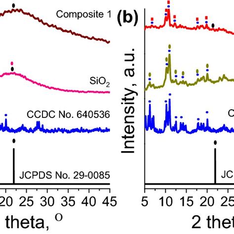 Ftir Spectra Of A Composite 1 B Sio2 C Composite 2 And D Mil 100 Fe Download Scientific