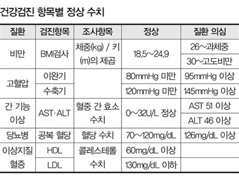 건강검진 결과지 제대로 읽는 법 당신의 건강가이드 헬스조선