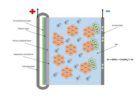 Zinc Air Batteries For Affordable Renewable Energy Storage Electricity Science Fair Project