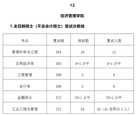 中国石油大学（华东）2022年硕士研究生复试分数线发布！—中国教育在线