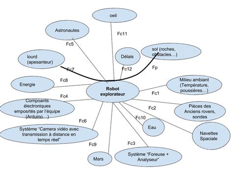 Cahier Des Charges Du Robot Explorateur Site De Commars