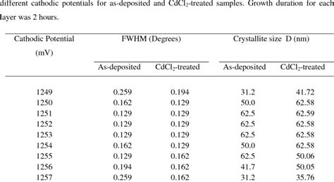 Variation Of Fwhm Of The 111 Xrd Peak And Crystallite Size Extracted