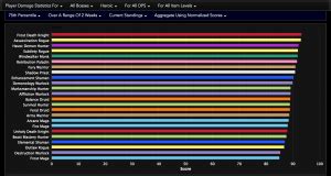 Wow Dps Charts | amulette