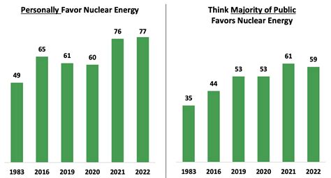 Nuclear Energy Graphs 2022