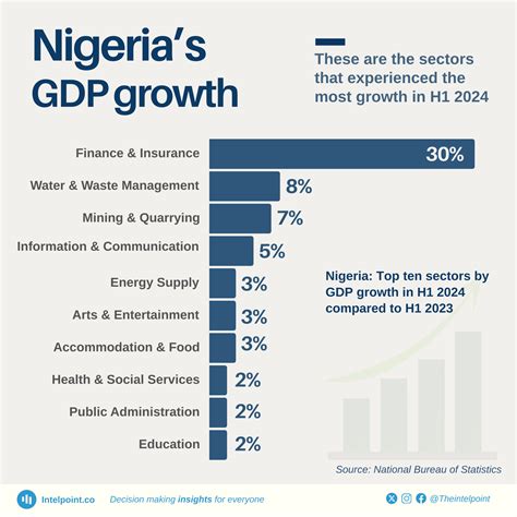 Nigeria Sectors That Experienced The Most Growth In H1 2024 Intelpoint