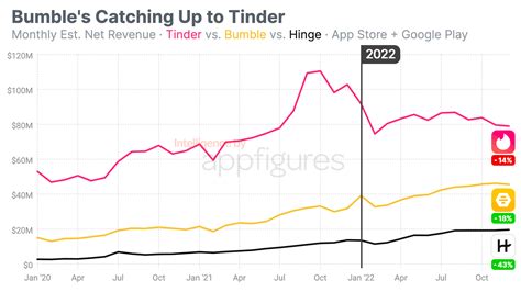 Bumble And Hinge See Strong Growth In 2022 But Tinder Is Hard To Beat