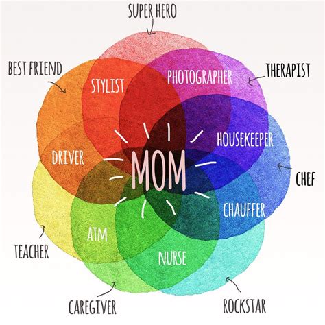 Happy Mothers Day Card From Daughter Rainbow Venn Diagram Chart Paper ...