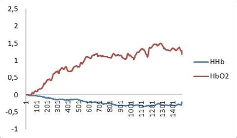 10 B Evolution Moyenne Des Concentrations En Hbo2 Rouge Et En Hhb Download Scientific