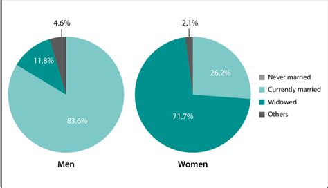 4 Elderly By Marital Status According To Sex West Bengal 2011