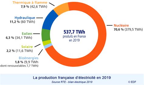 Le Nucléaire En Chiffres Edf France