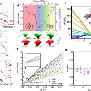 Crystal Structure And Band Structure Of D Tellurium A The Trigonal Te