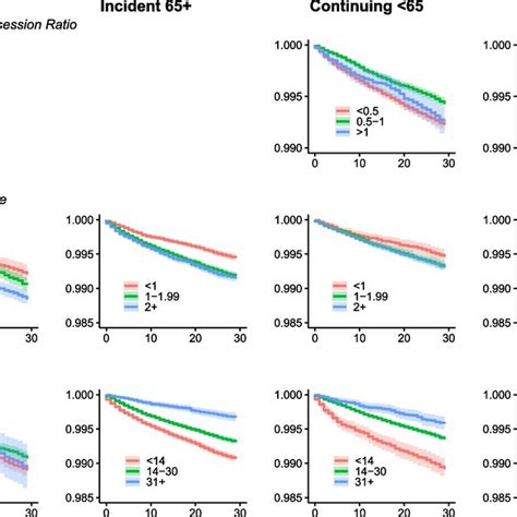 Kaplan Meier Survival Curves Of Overdose Events Among Incident And