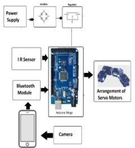 [PDF] Design and Review of Snake Robot a n d Locomotion | Semantic Scholar