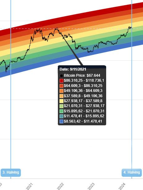 Bitcoin Rainbow Chart C Ng C Nh Gi D I H N C A Bitcoin