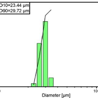 Particle size distribution | Download Scientific Diagram