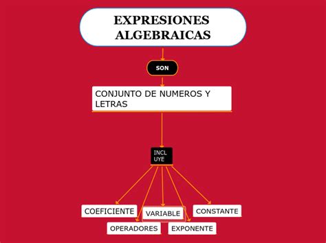 Expresiones Algebraicas Mind Map