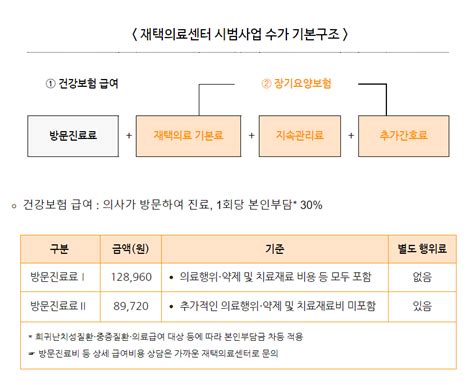 장기요양 재택의료센터 시범사업 안내 시니어톡톡고객지원