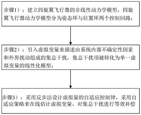 一种四旋翼飞行器的全局鲁棒自适应轨迹跟踪控制方法与流程